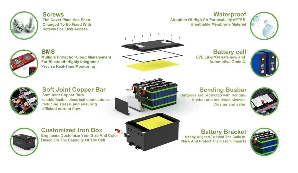 The Composition of CoPow Lithium Golf Cart Batteries The Composition of CoPow Lithium Golf Cart Batteries